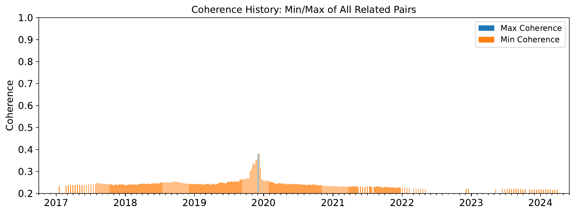 coherenceHistory.png